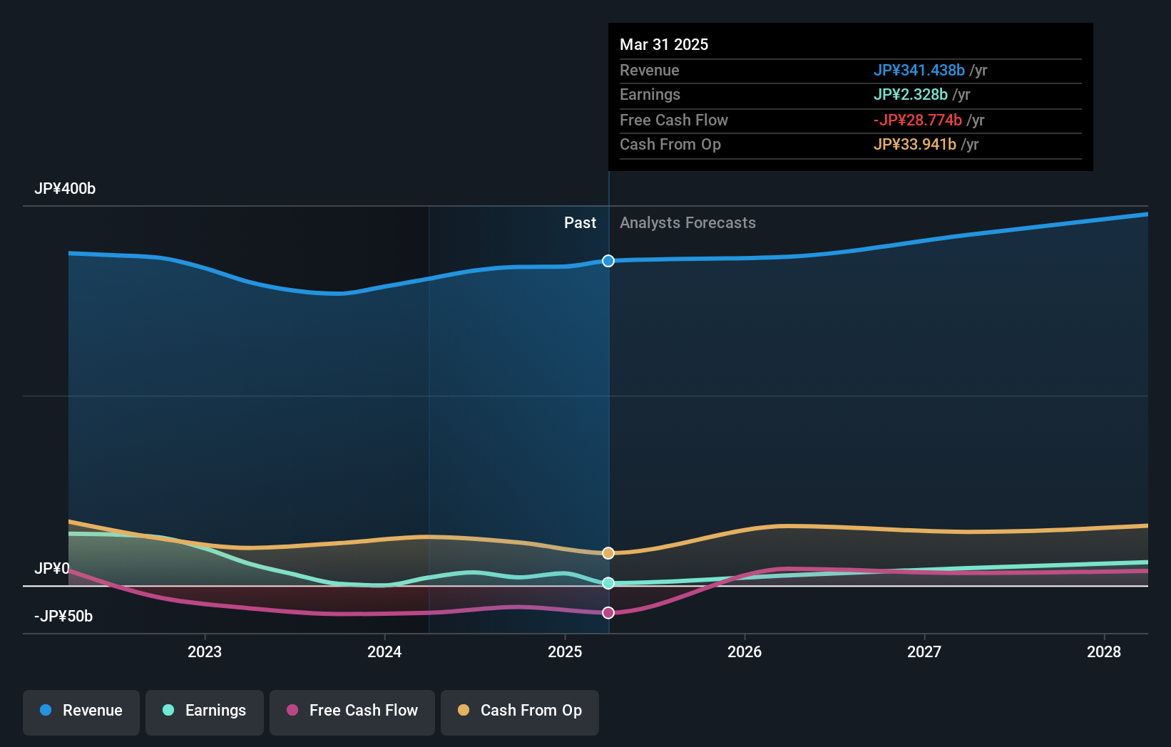 TSE:6976 Earnings and Revenue Growth as at Jul 2025