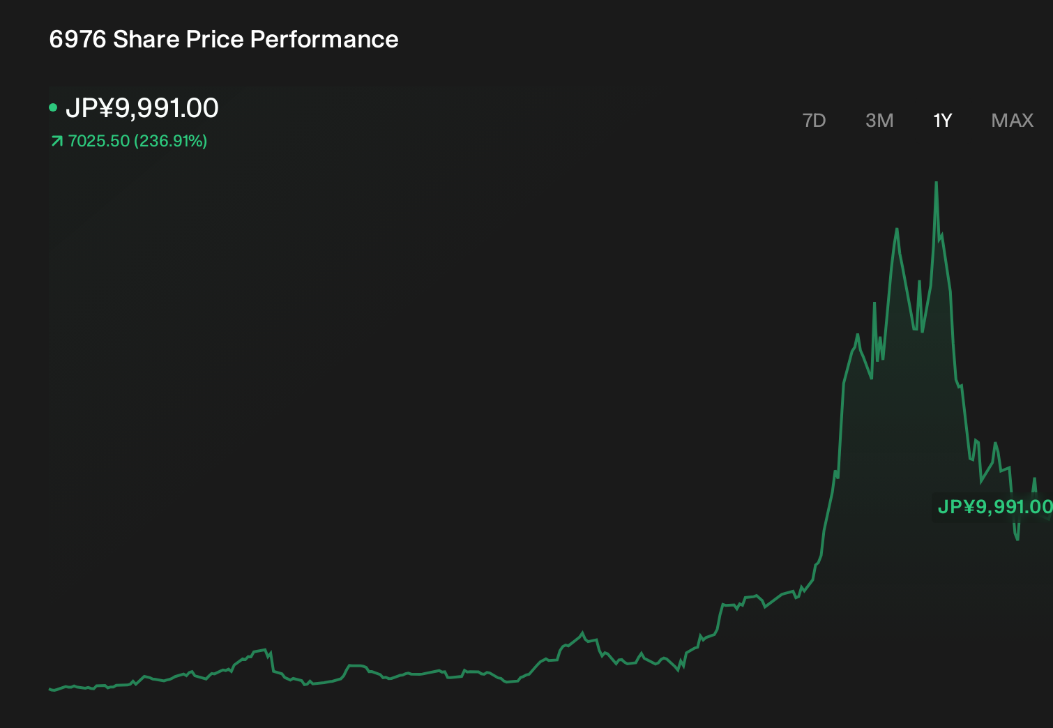 TSE:6976 1-Year Stock Price Chart