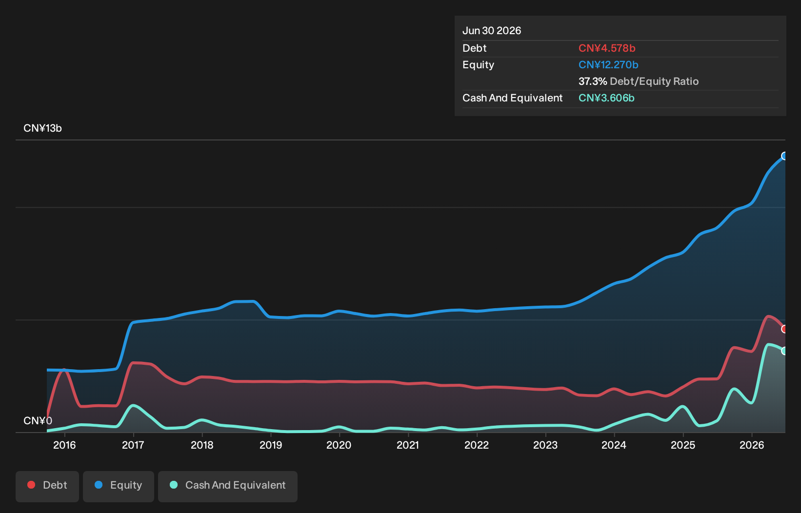 SZSE:000426 Debt to Equity as at Sep 2026
