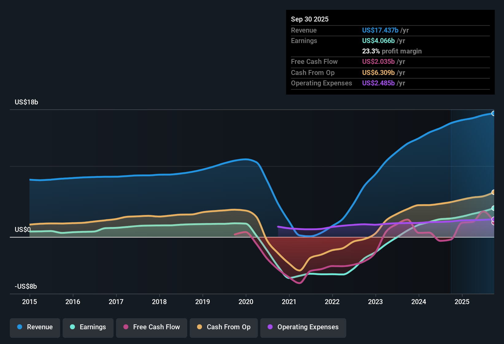 NYSE:RCL Earnings & Revenue History as at Oct 2025