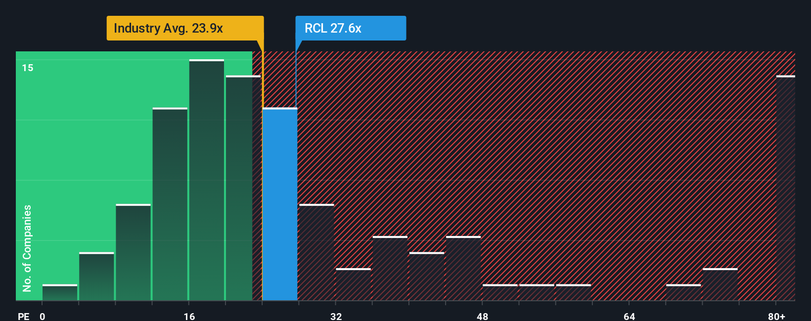 NYSE:RCL PE Ratio as at Aug 2025