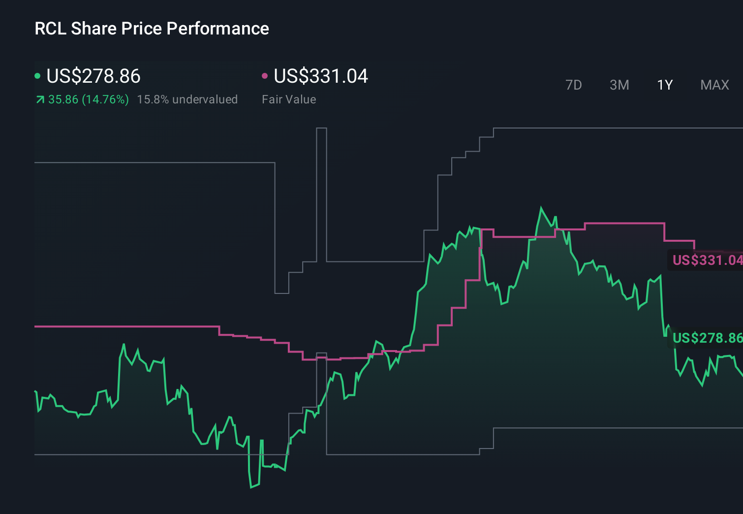 RCL 1-Year Stock Price Chart