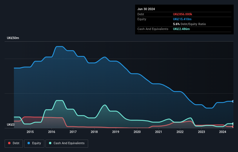 AIM:POS Debt to Equity History and Analysis as at Jan 2025