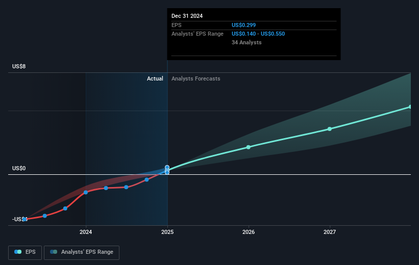 NasdaqGS:DASH Earnings Per Share Growth as at Mar 2025