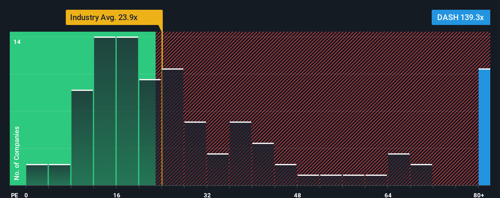 NasdaqGS:DASH PE Ratio as at Oct 2025