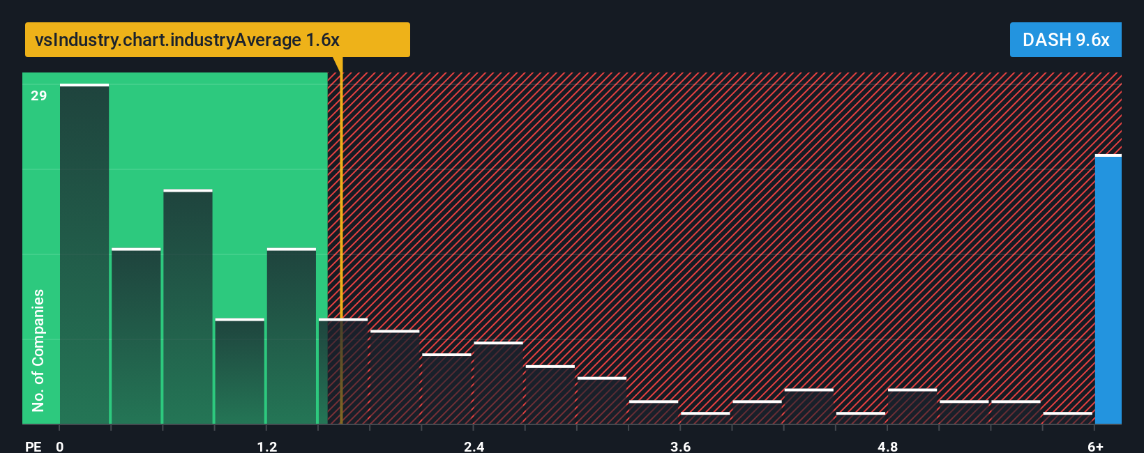 NasdaqGS:DASH PS Ratio as at Oct 2025