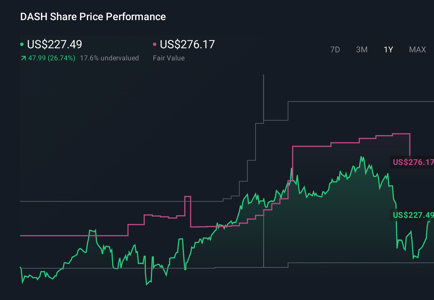 NasdaqGS:DASH 1-Year Stock Price Chart