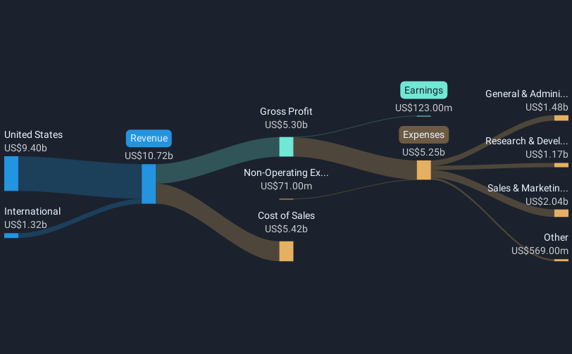 NasdaqGS:DASH Revenue & Expenses Breakdown as at Apr 2025