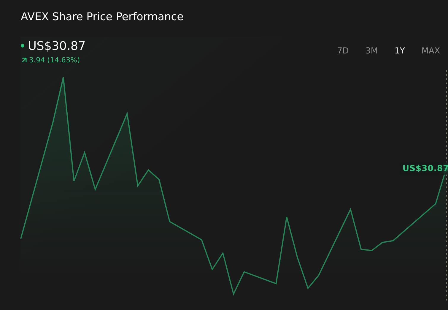 AVEX 1-Year Stock Price Chart
