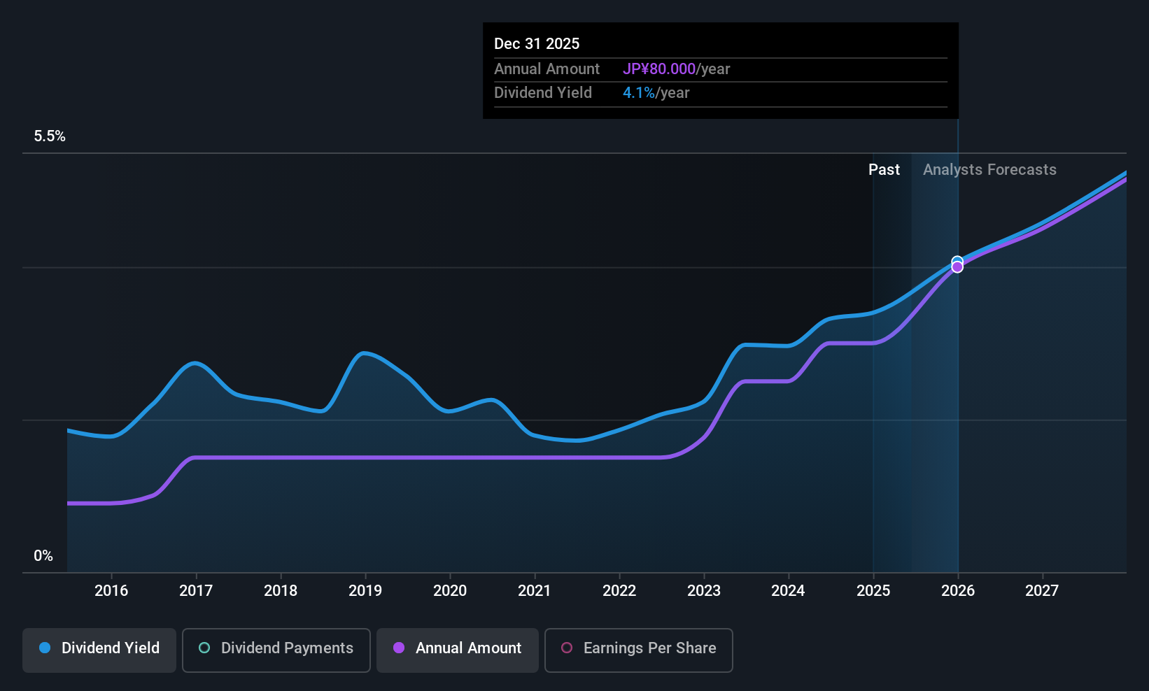 TSE:9386 Dividend History as at Jun 2025