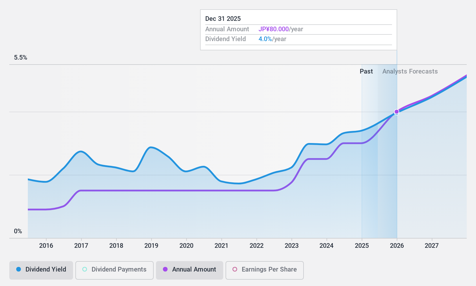 TSE:9386 Dividend History as at Oct 2024