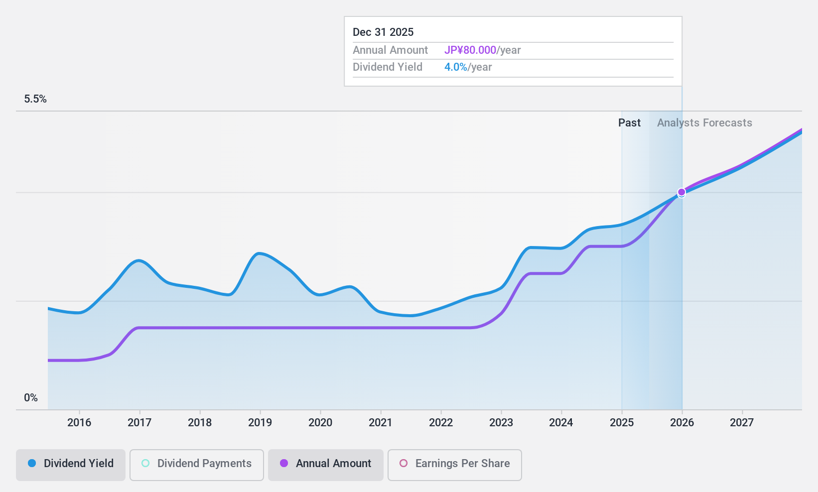 TSE:9386 Dividend History as at Nov 2024