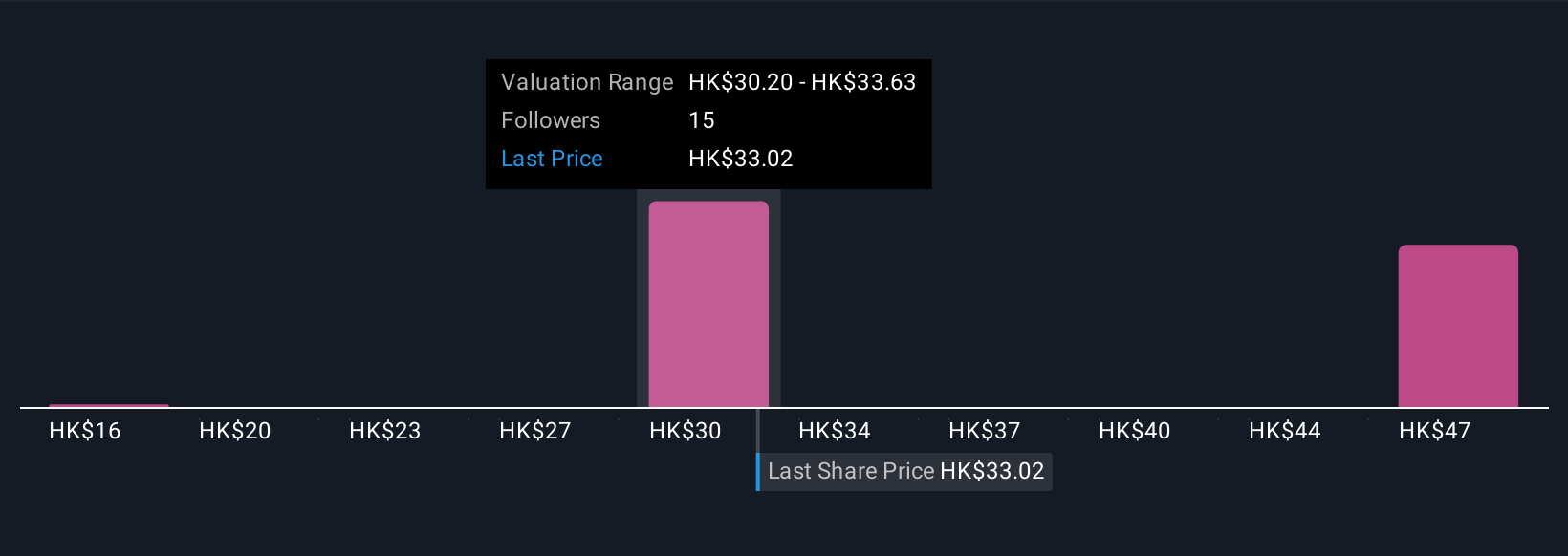 SEHK:2899 Community Fair Values as at Oct 2025