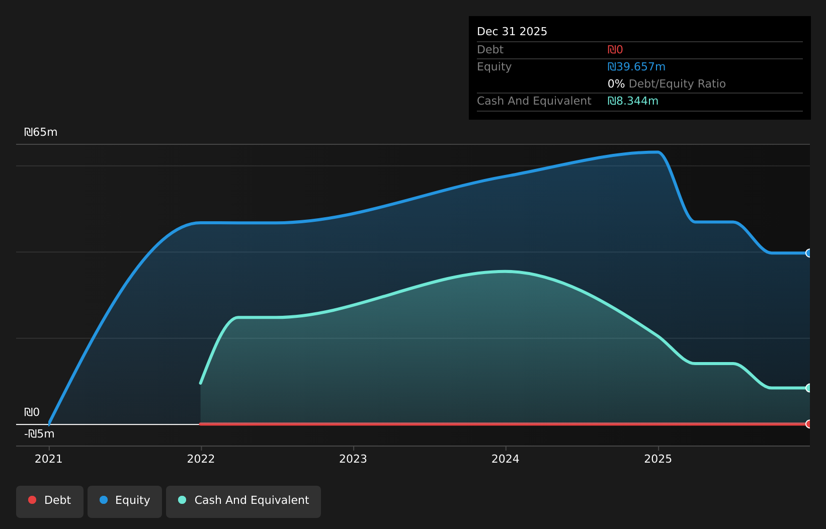 TASE:STEC Debt to Equity History and Analysis as at May 2026