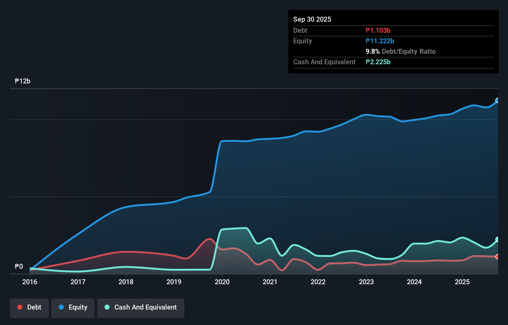 PSE:AXLM Debt to Equity History and Analysis as at Nov 2025