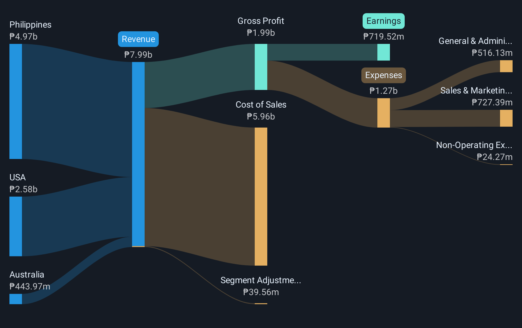 PSE:AXLM Revenue & Expenses Breakdown as at Dec 2024