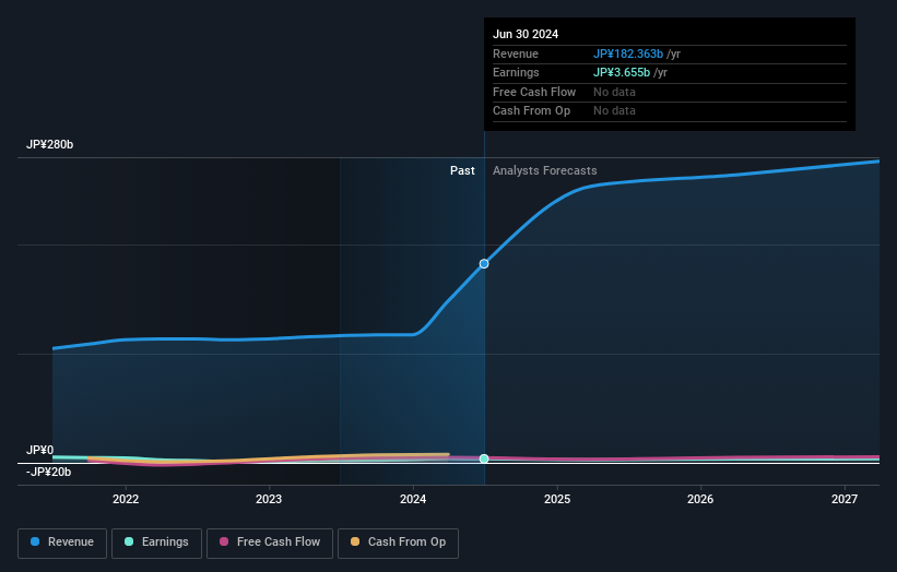 TSE:3182 Earnings and Revenue Growth as at Nov 2024