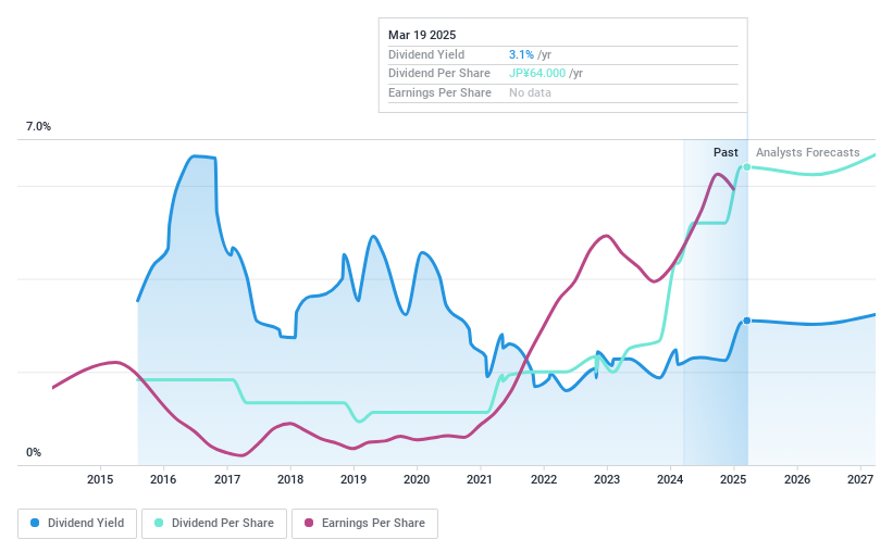 TSE:4980 Dividend History as at Mar 2025