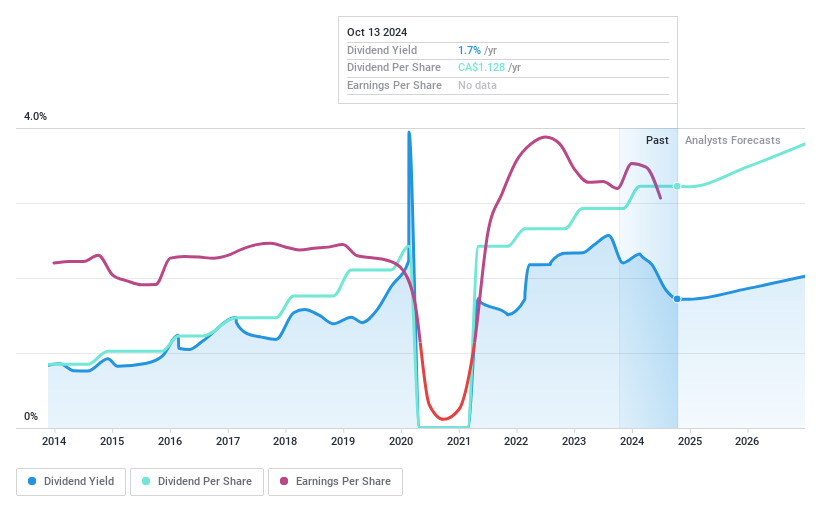 TSX:GIL Dividend History as at Feb 2024