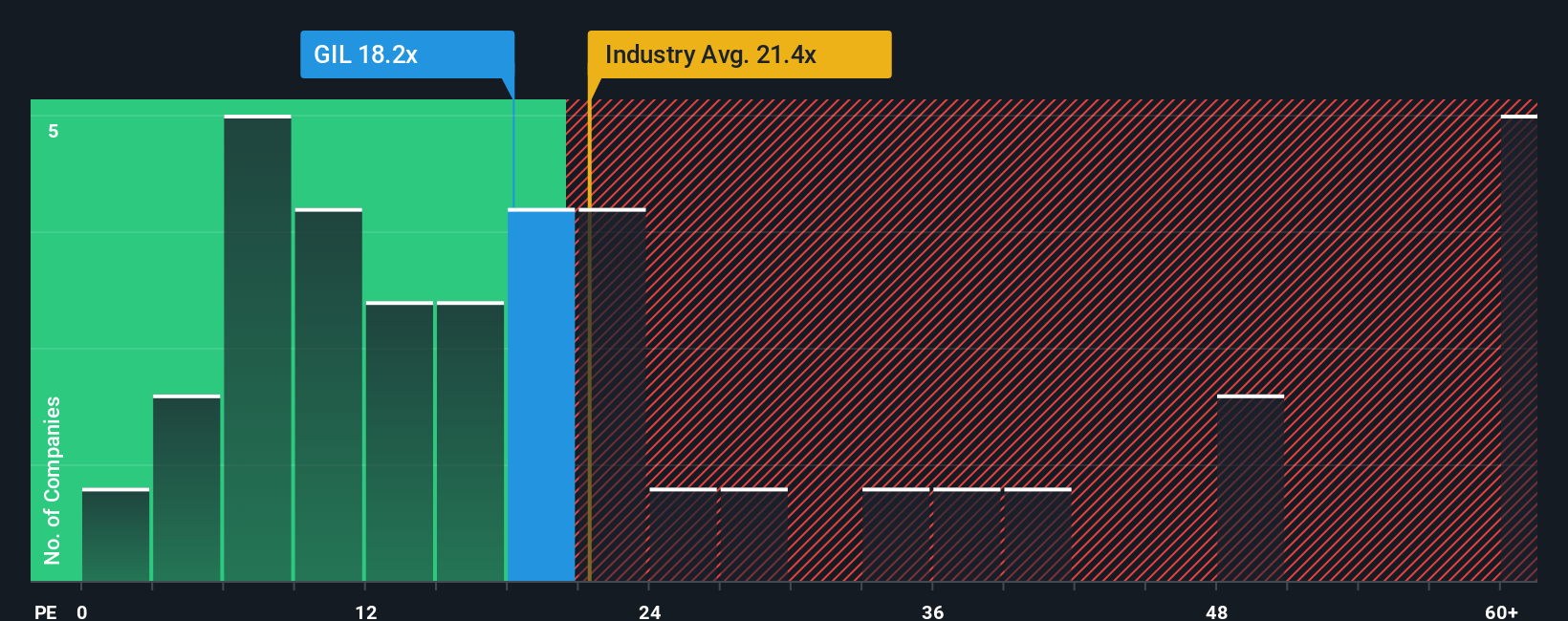 TSX:GIL PE Ratio as at Oct 2025