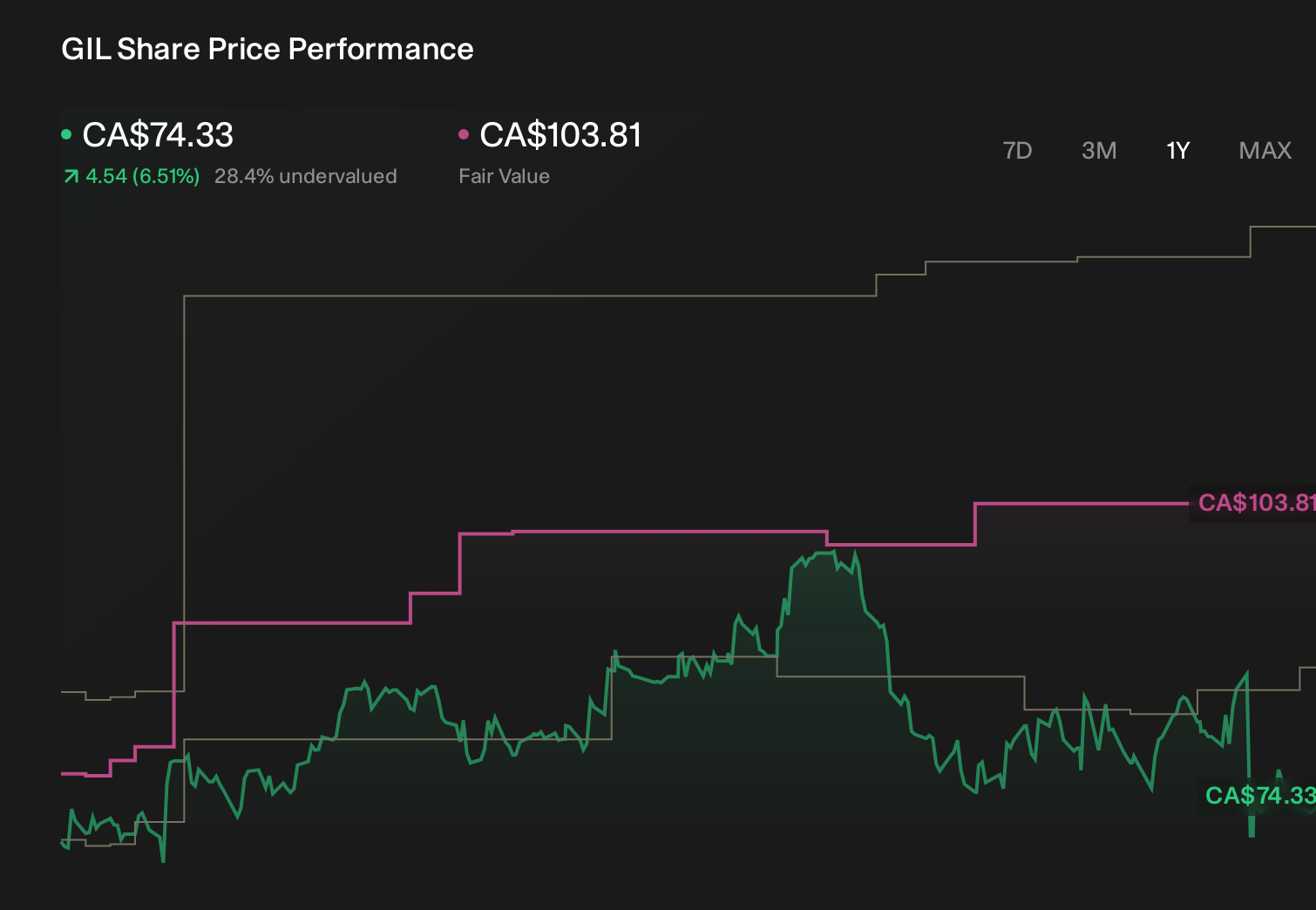 TSX:GIL 1-Year Stock Price Chart