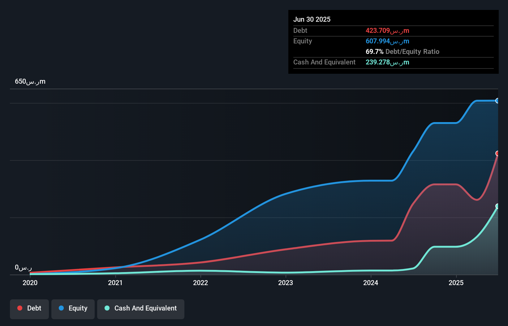 SASE:9610 Debt to Equity as at Oct 2025