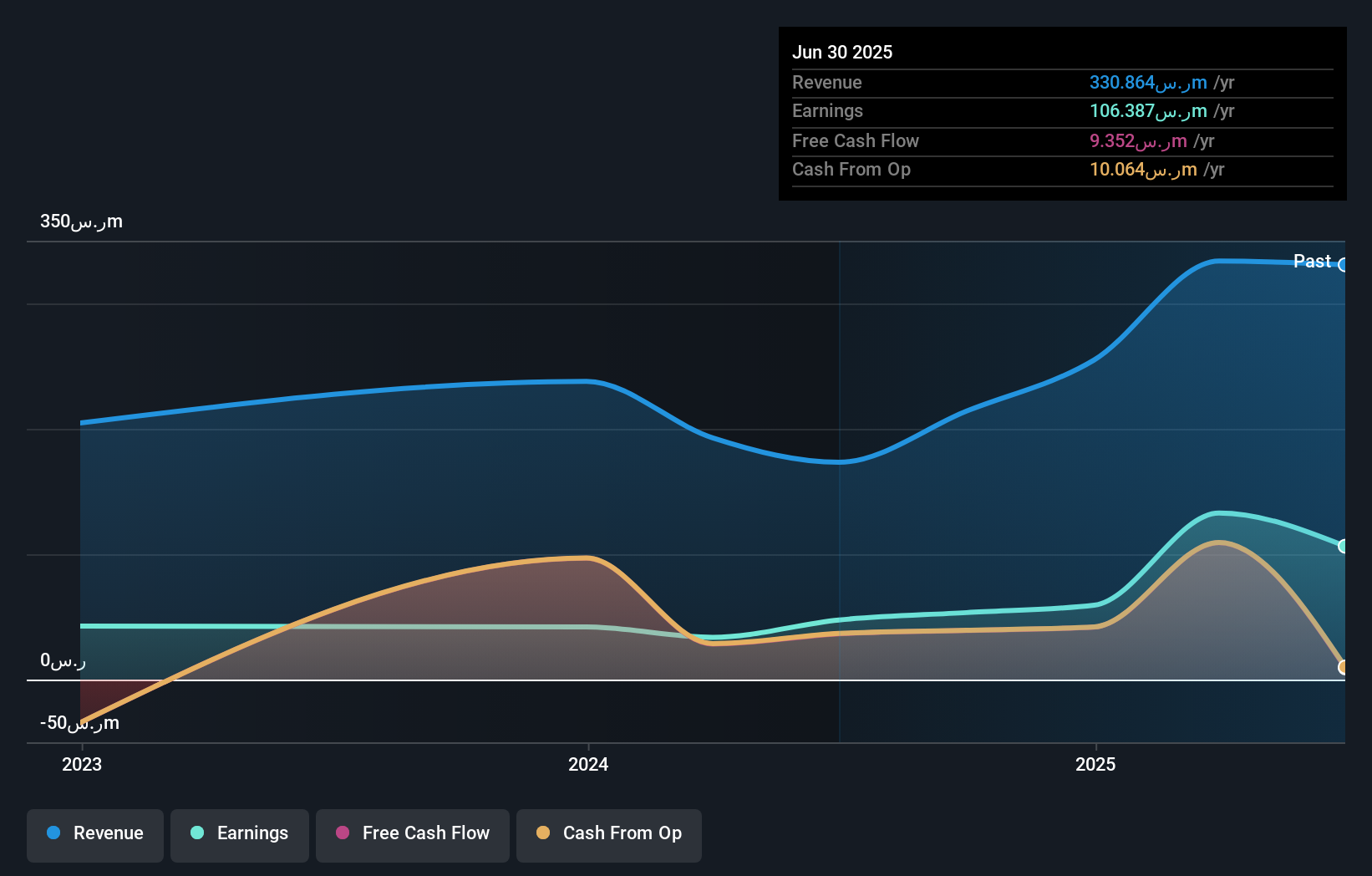 SASE:9610 Earnings and Revenue Growth as at Dec 2025