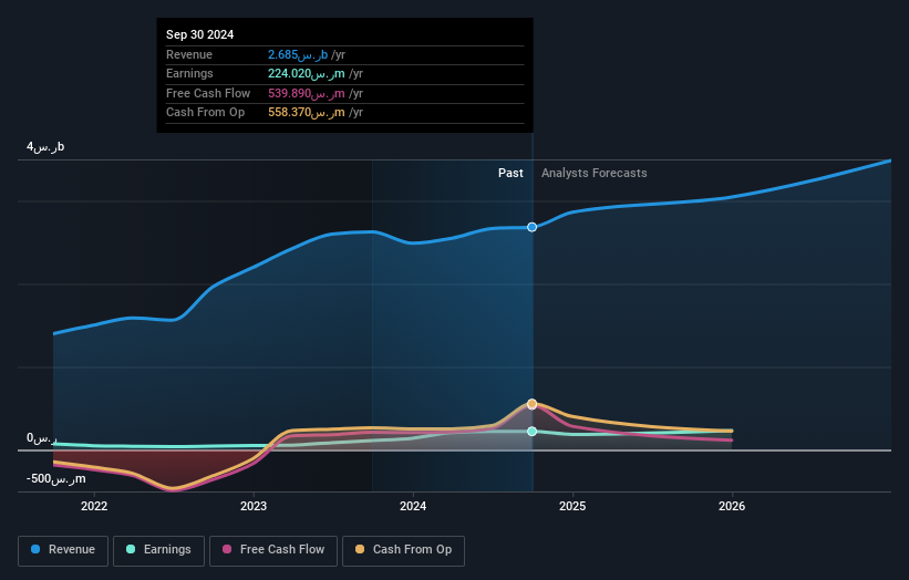 SASE:2320 Earnings and Revenue Growth as at Nov 2024