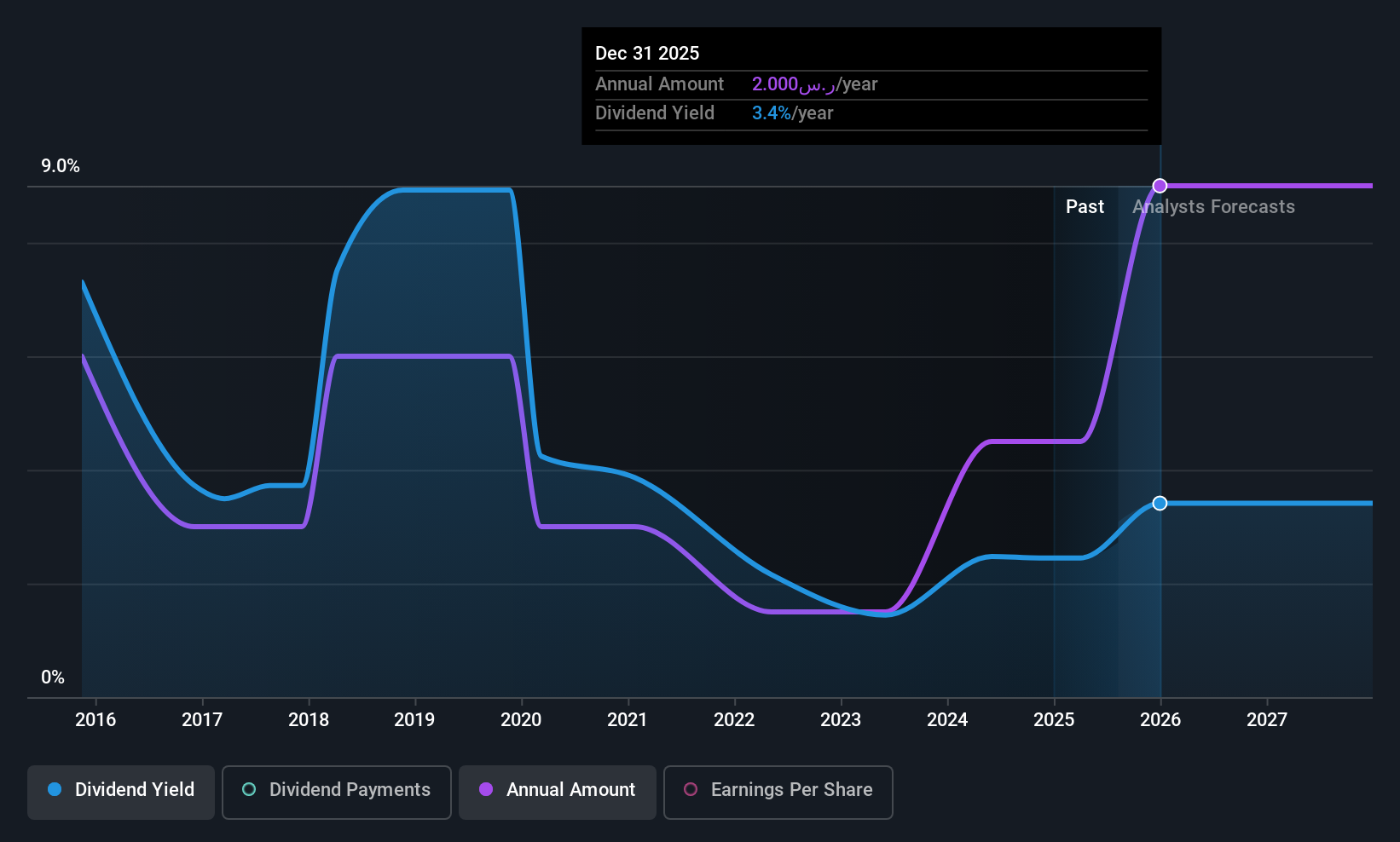SASE:2320 Dividend History as at Aug 2025