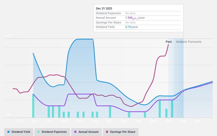 SASE:2320 Dividend History as at May 2025