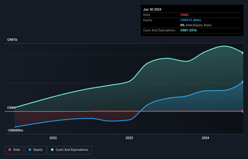 HERE Debt to Equity as at Dec 2025