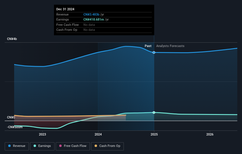 NasdaqGM:QSG Earnings and Revenue Growth as at May 2025