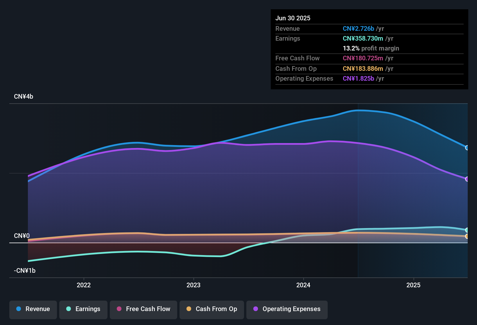 NasdaqGM:QSG Earnings & Revenue History as at Nov 2025