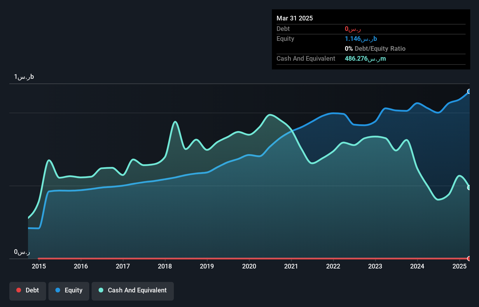 SASE:8250 Debt to Equity as at Nov 2024