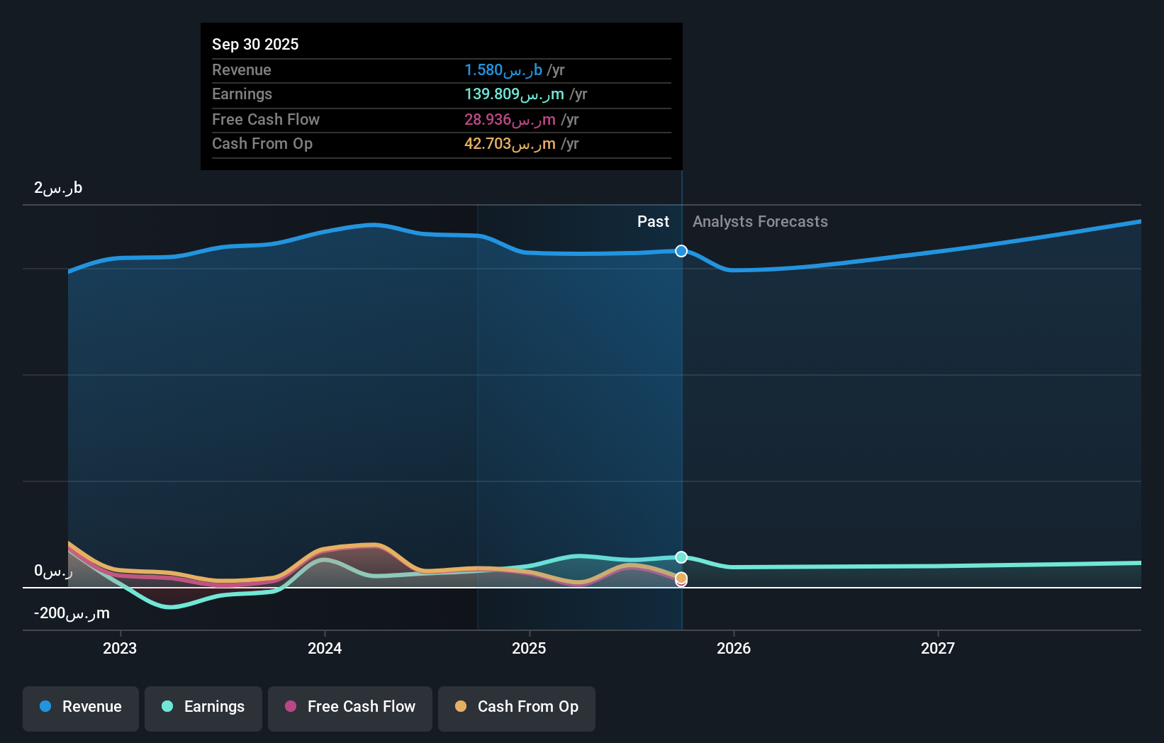 SASE:8250 Earnings and Revenue Growth as at Jun 2025