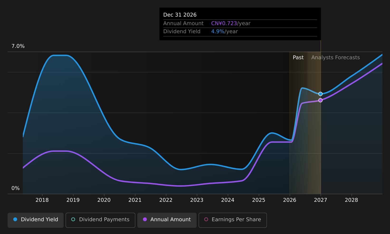 SHSE:603766 Dividend History as at Jul 2026