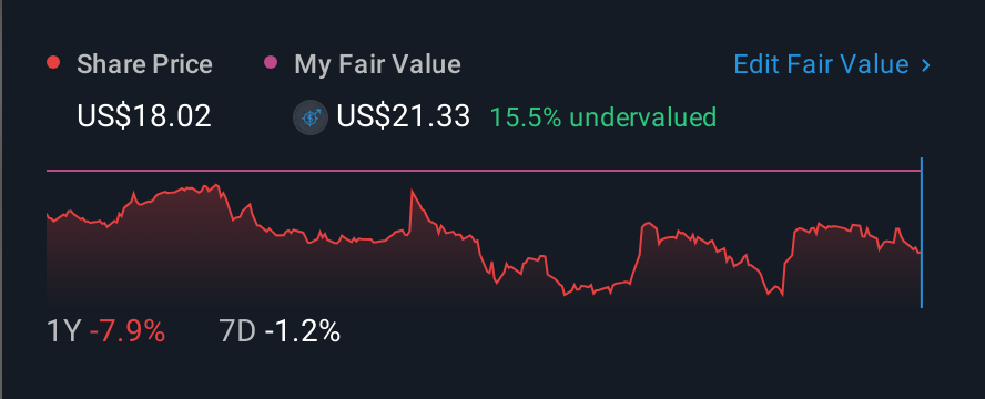 NYSE:VEL 1 Year Share Price vs Fair Value