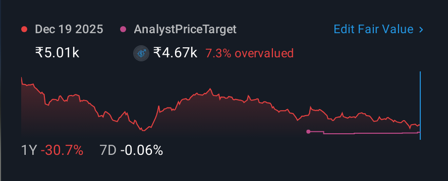 NSEI:TATAELXSI 1 Year Share Price vs Fair Value