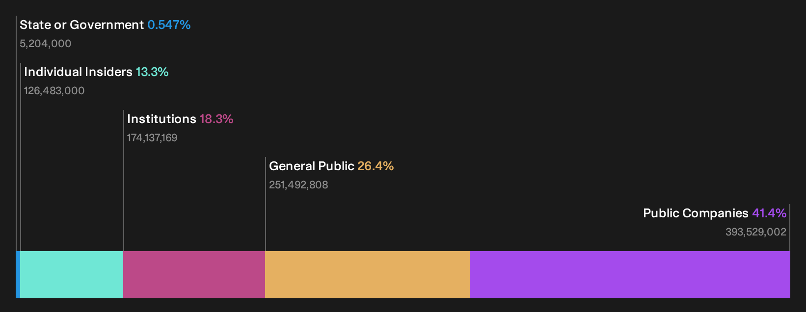 TSE:5016 Ownership Breakdown as at Oct 2026