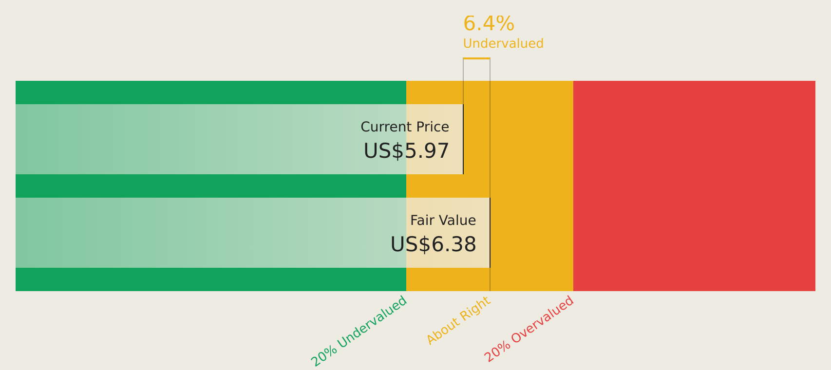JMIA Discounted Cash Flow as at May 2026