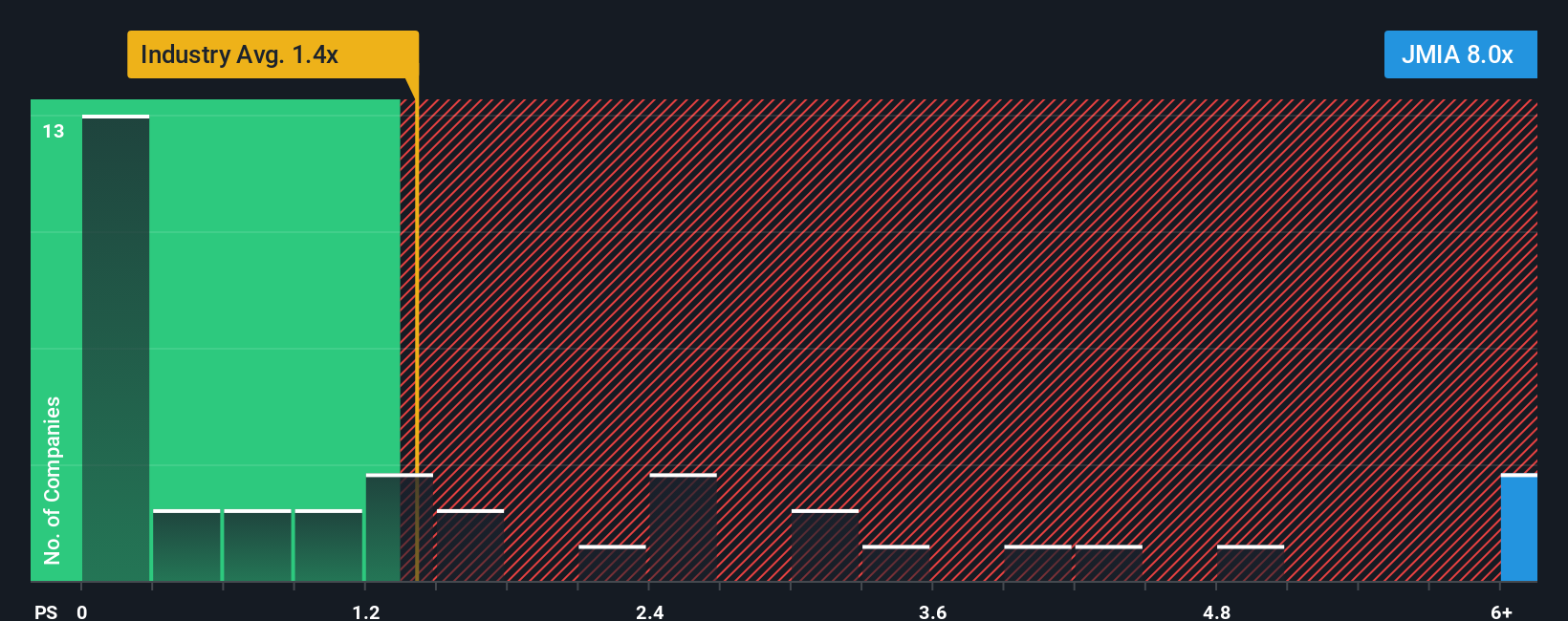 NYSE:JMIA PS Ratio as at Oct 2025