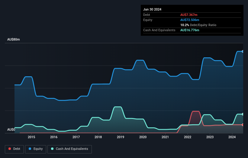 ASX:COI Debt to Equity History and Analysis as at Jan 2025