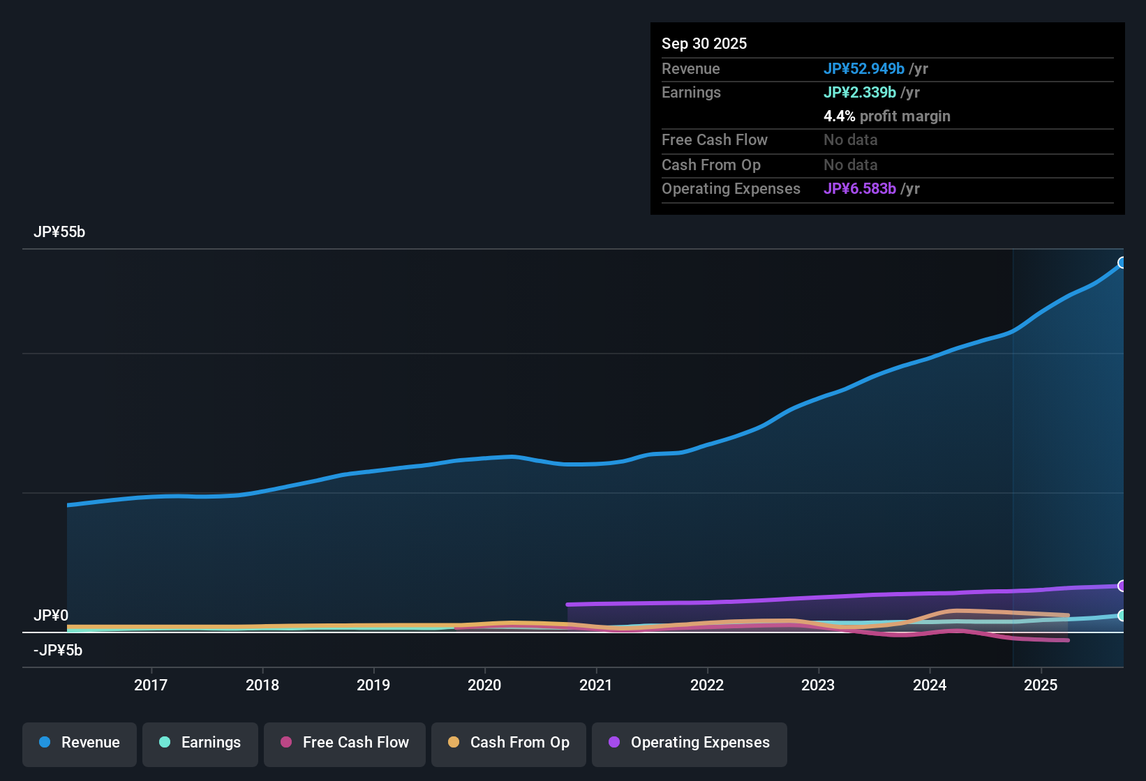 TSE:9029 Earnings & Revenue History as at Oct 2025