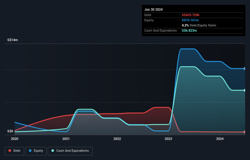 NasdaqCM:GDTC Debt to Equity History and Analysis as at Feb 2025