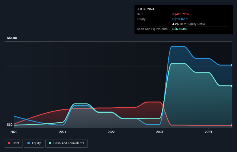 NasdaqCM:GDTC Debt to Equity History and Analysis as at Oct 2024