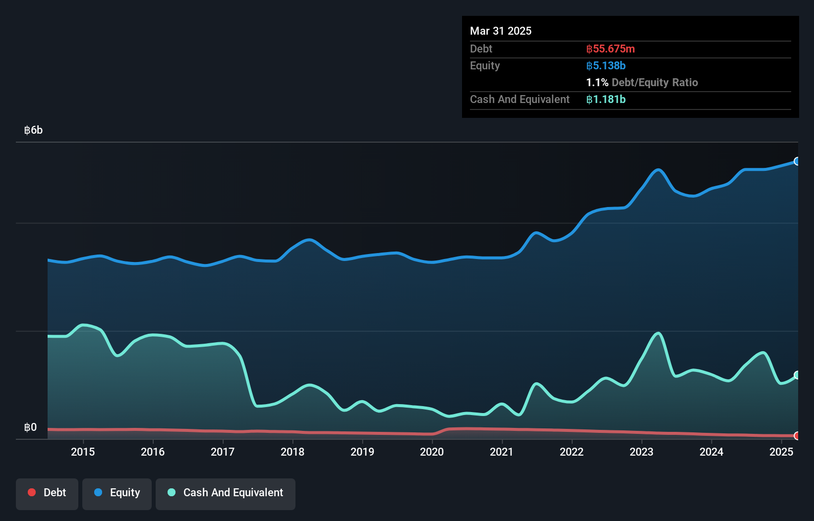 SET:UVAN Debt to Equity as at Jan 2025