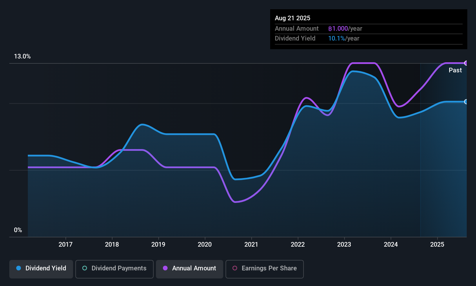 SET:UVAN Dividend History as at Sep 2025