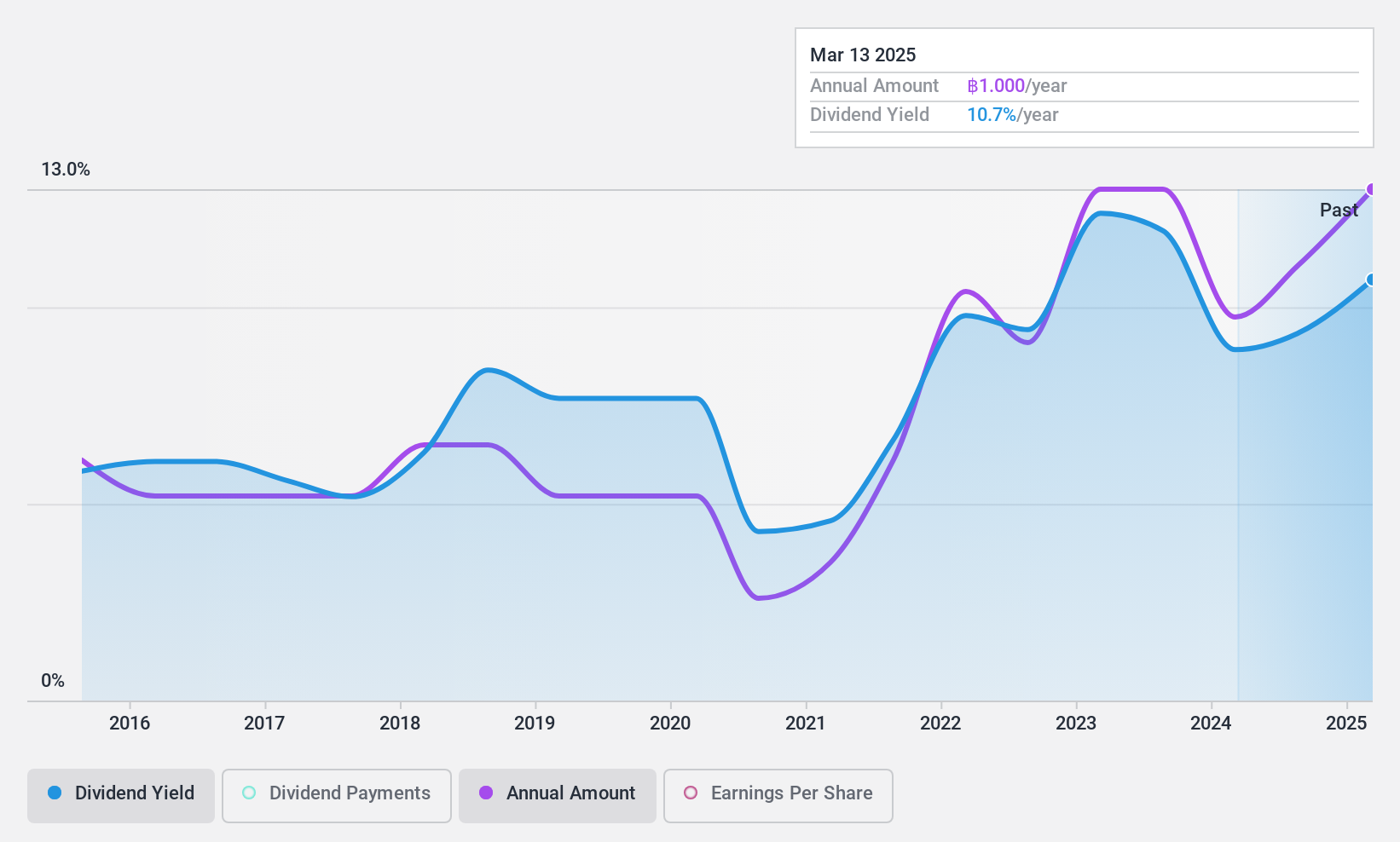 SET:UVAN Dividend History as at Nov 2024