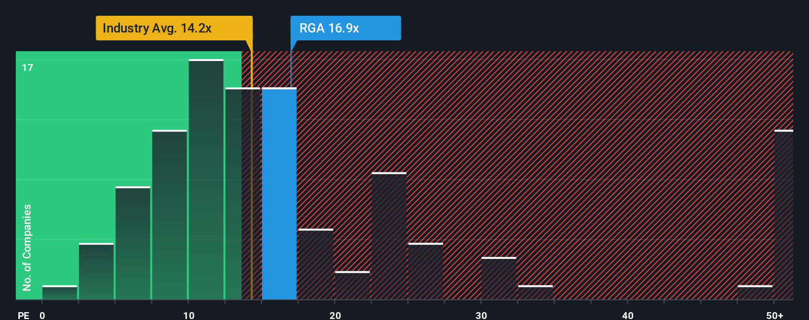 NYSE:RGA PE Ratio as at Oct 2025