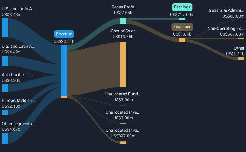 NYSE:RGA Revenue & Expenses Breakdown as at Feb 2025